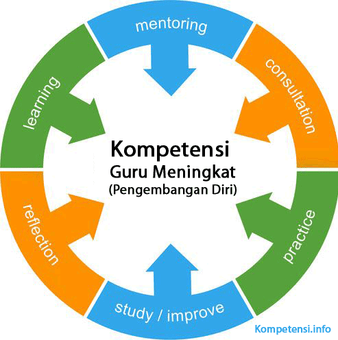Program Peningkatan Kompetensi Guru